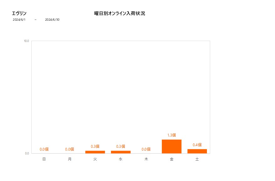 曜日別エヴリン202406グラフ